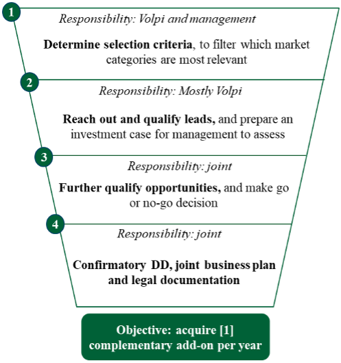 Typical M&A Funnel